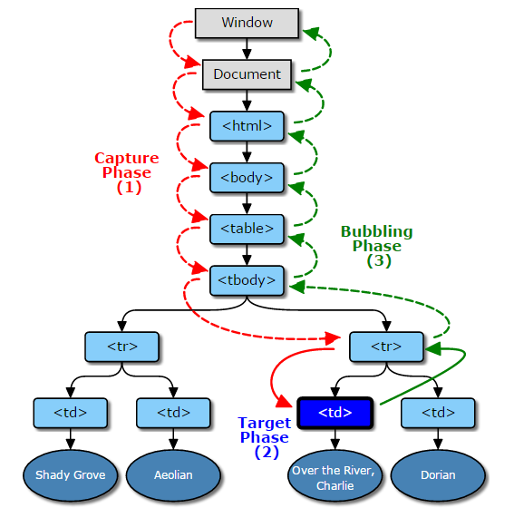 JavaScript基础教程 JavaScript的事件监听与捕获和冒泡浅析