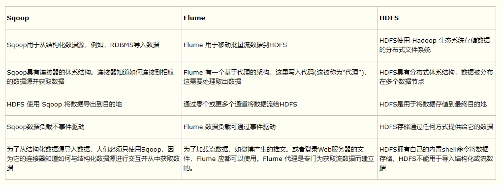 编程语言之SqoopFlume、Flume、HDFS之间比较