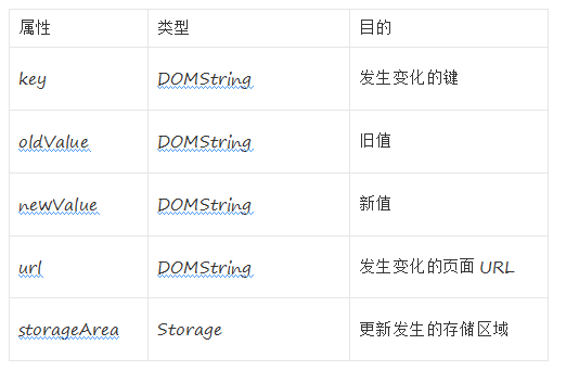 HTML5教程 5分钟了解客户端存储