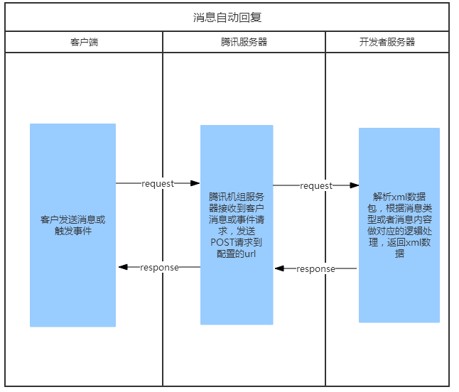 微信公众号开发之微信消息自动回复功能如何实现