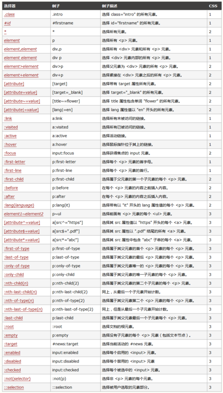 HTML5+CSS3从入门到精通 5分钟掌握CSS3属性选择器与(:not)选择器