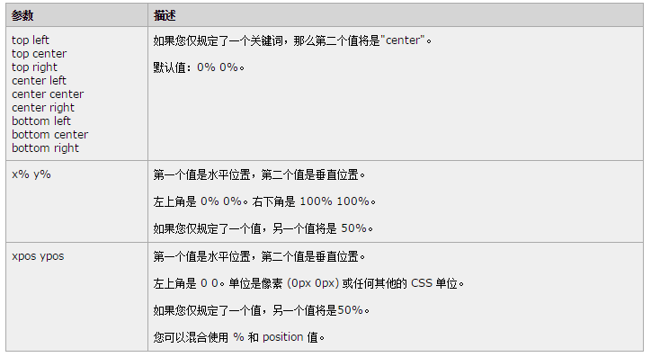 HTML5+CSS3从入门到精通 3分钟了解CSS3 background-position属性