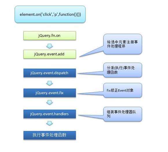 jQuery从入门到精通 解密jQuery事件核心 - 绑定设计（一）