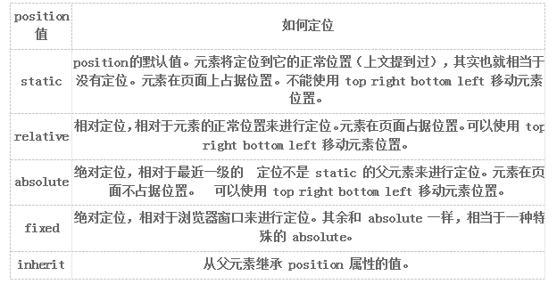 HTML+CSS入门 深入了解CSS 最核心的几个概念