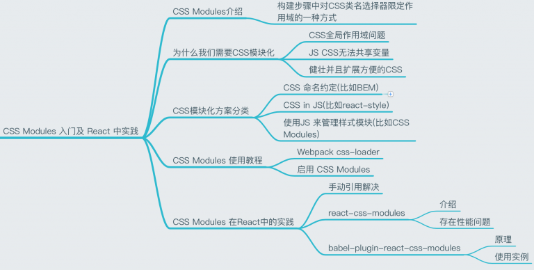 HTML+CSS入门 CSS Modules简介及React中实践