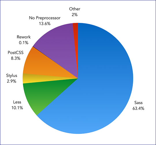 HTML+CSS入门 浅谈 CSS 预处理器（二）