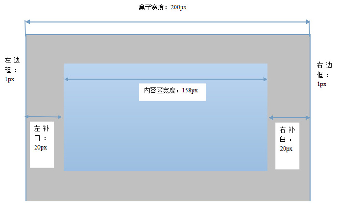 HTML+CSS入门 如何让CSS布局更加直观