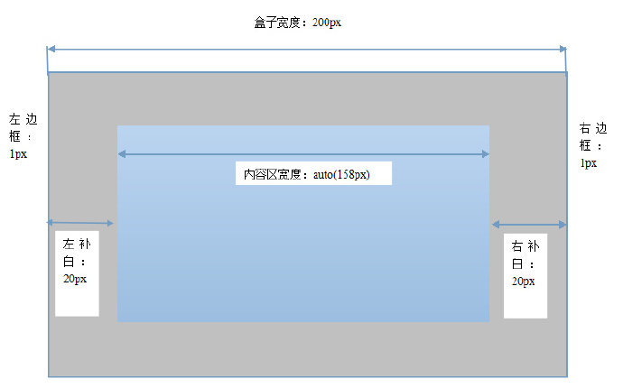 HTML+CSS入门 如何让CSS布局更加直观