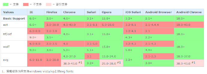 HTML+CSS入门 20分钟深入了解Font