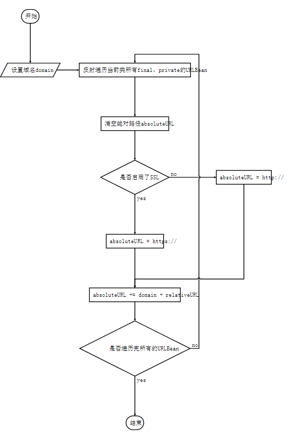 微信接入之如何让HTTP接口地址拼接效率更高