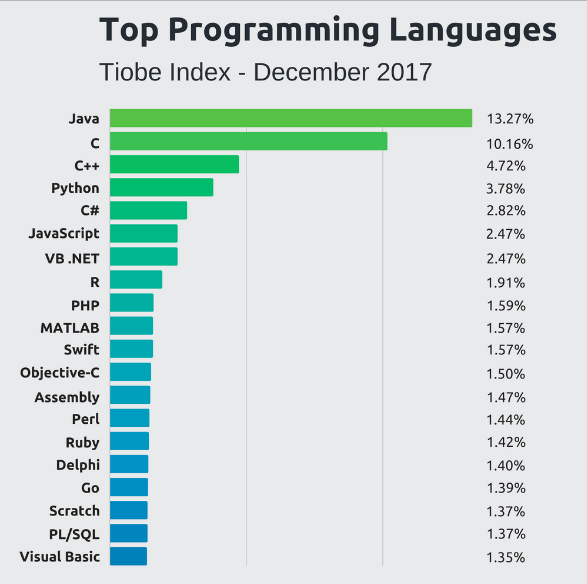 2018编程语言发展趋势，Java语言很稳