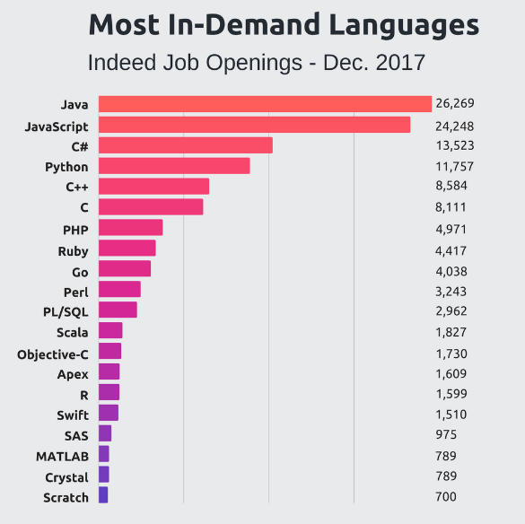 2018编程语言发展趋势，Java语言很稳