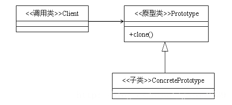 JAVA语言之原型模式
