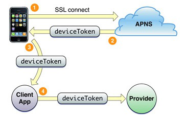 IOS开发之苹果推送机制APNs（一）