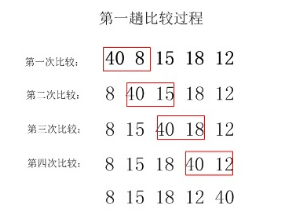 iOS开发之冒泡排序法