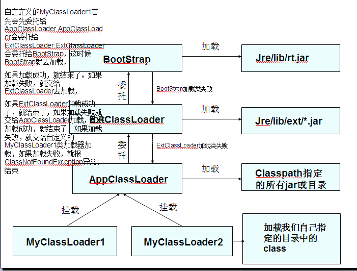 JAVA语言高新技术第一篇：类加载器详解