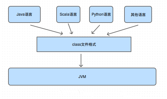 JAVA语言之深入理解Java Class文件格式（一）