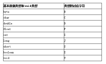 JAVA语言之深入理解Java Class文件格式（二）