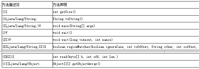 JAVA语言之深入理解Java Class文件格式（二）