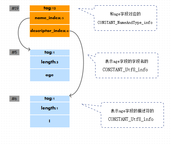 JAVA语言之深入理解Java Class文件格式（三）