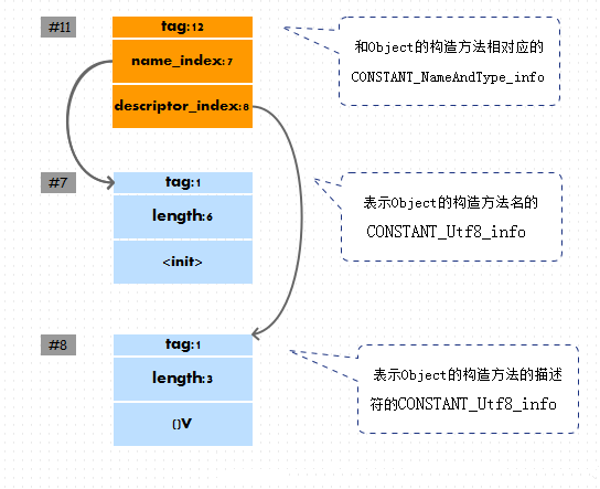 JAVA语言之深入理解Java Class文件格式（三）