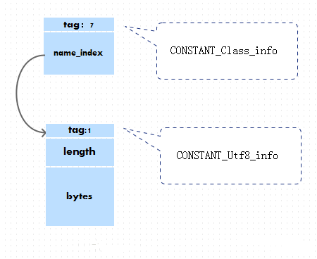 JAVA语言之深入理解Java Class文件格式（五）