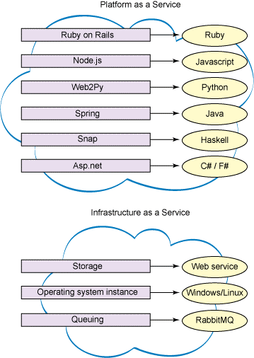 如何使用Node.js作为完整的云环境开发堆栈