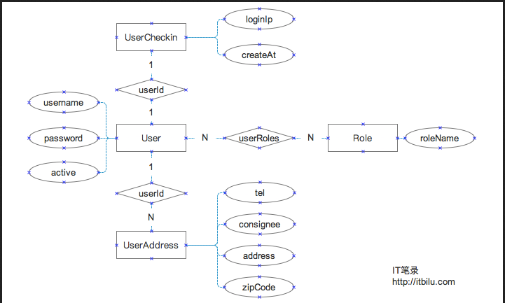 Node.js教程 Node.js ORM框架Sequlize之表间关系浅析