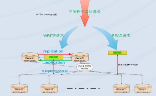 MySQL数据库之高可用解决方案MMM