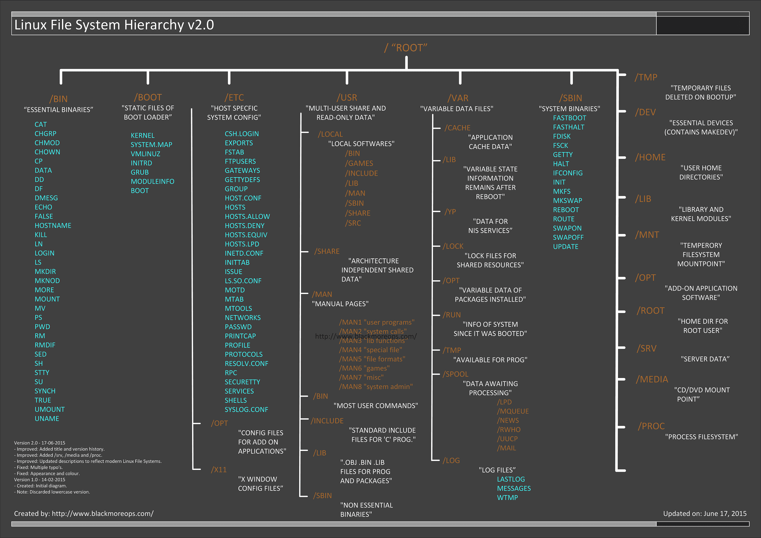 Linux运维知识：Linux文件系统结构介绍