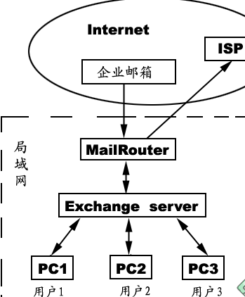 MailRouter与Microsoft Exchange Server配合使用的方法