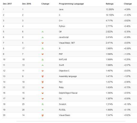 PHP语言地位遭受挑战，PHP程序员路在何方？