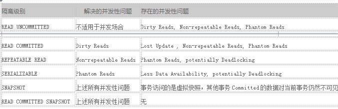 SQLServer数据库：事务与隔离级别实例讲解