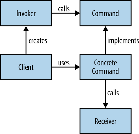 Node.js设计模式教程之行为模式