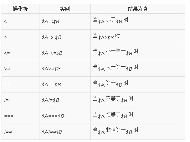php语言入门之运算符和表达式