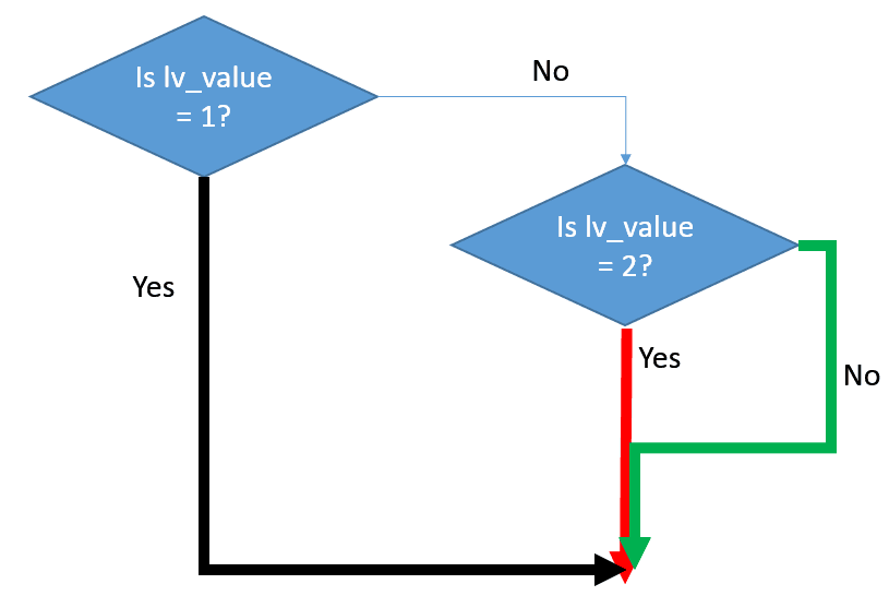 如何计算并测量ABAP及Java语言代码的环复杂度Cyclomatic complexity