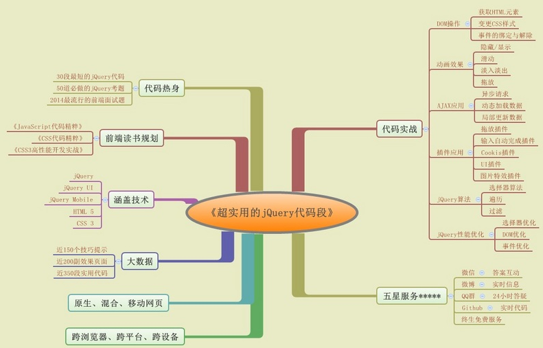 一张图分析你对jQuery掌握到何种程度