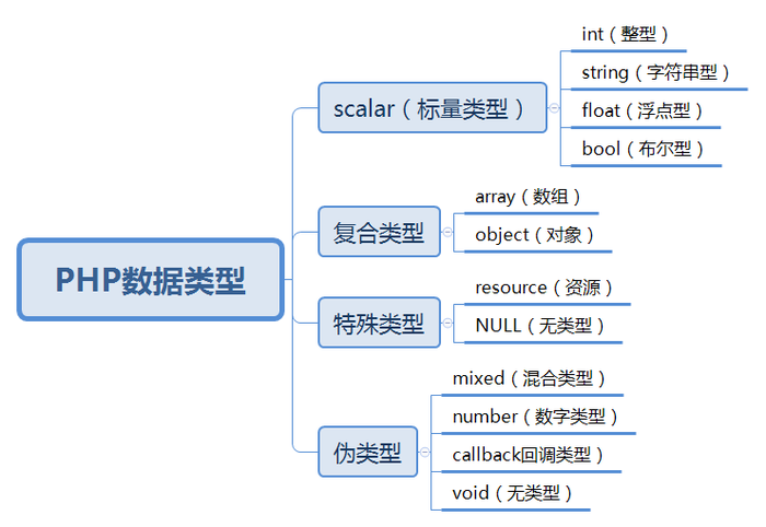 PHP语言中的数据类型