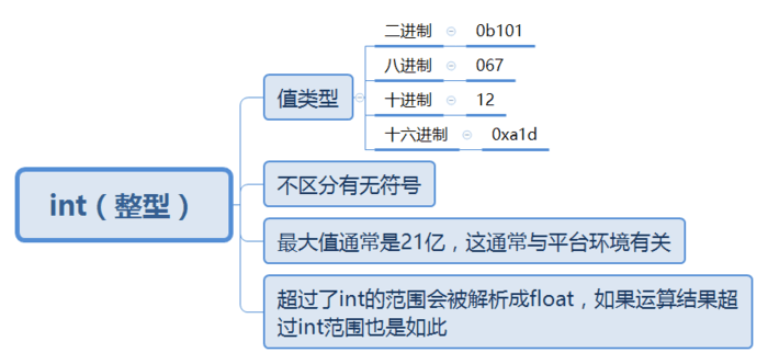 PHP语言中的数据类型