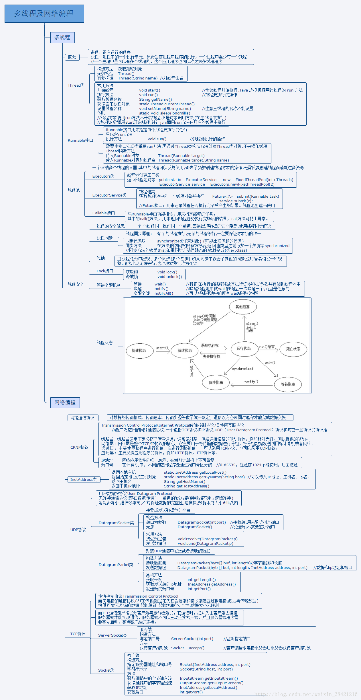JAVA语言多线程与网络编程的概念图学习