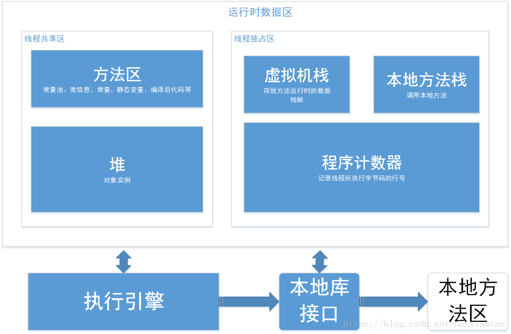 JAVA语言之JVM结构