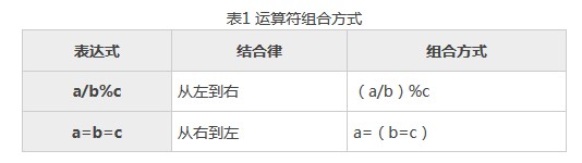 C/C++知识点之C语言符号优先级