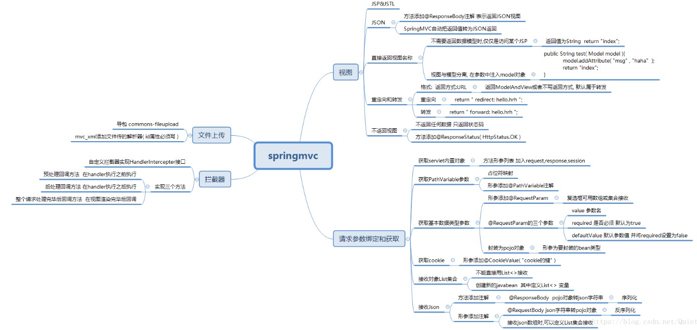 【云计算】SpringMVC解析