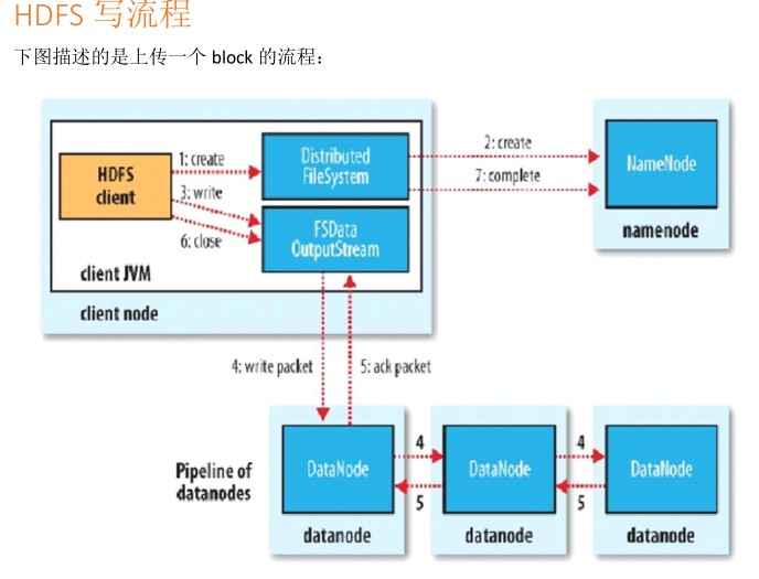 【云计算】HDFS读写文件的流程解析