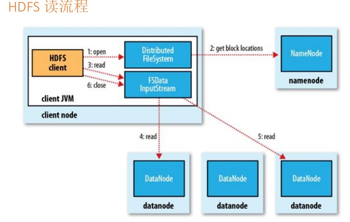【云计算】HDFS读写文件的流程解析