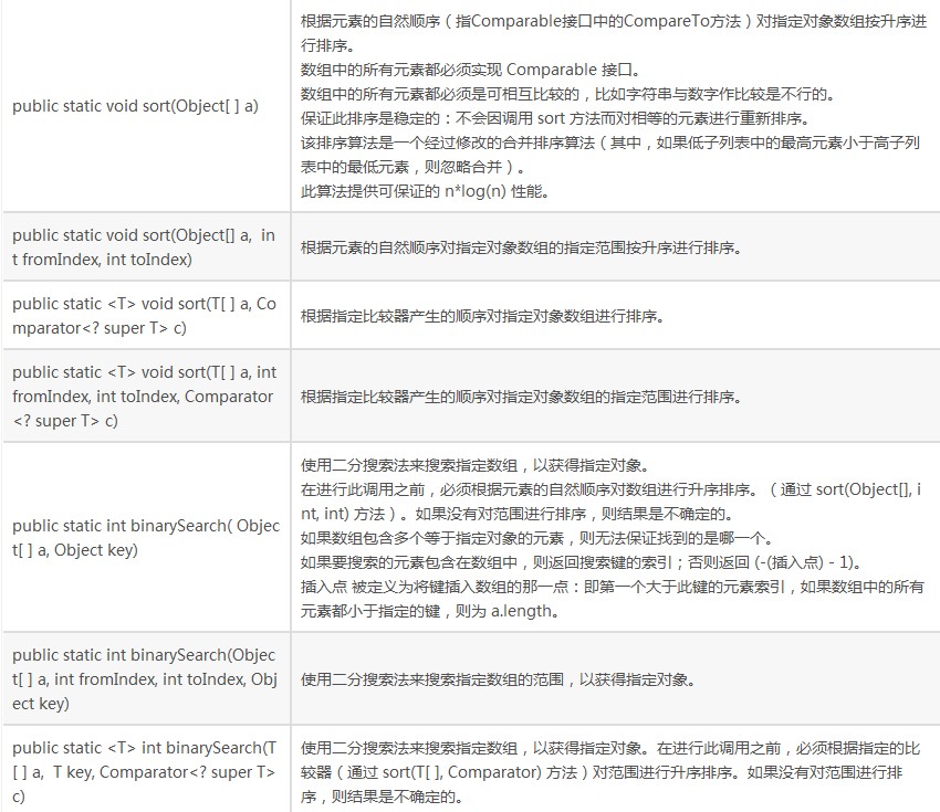 JAVA语言之 java.util.Arrays解析和示例