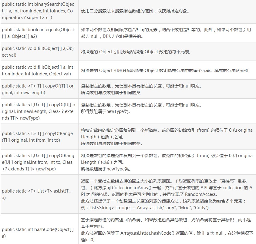JAVA语言之 java.util.Arrays解析和示例