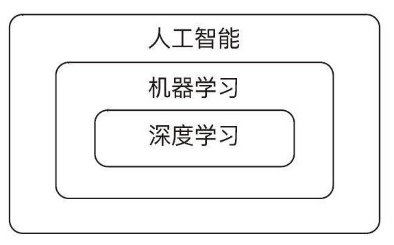 机器学习入门之读懂人工智能 机器学习 深度学习的包含关系