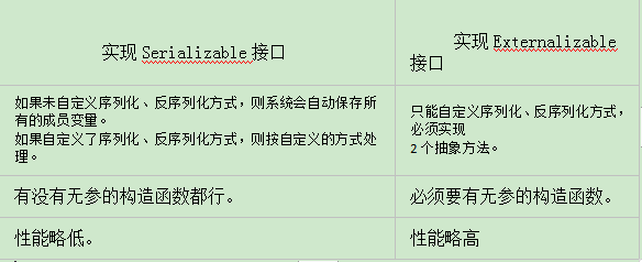JAVA语言之概述自定义序列化与反序列化