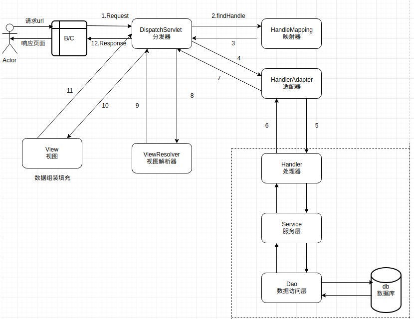 JAVA语言之图解系列之SpringMVC请求流程图